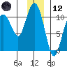 Applegate Island tide chart for Tuesday, December 12, 2023