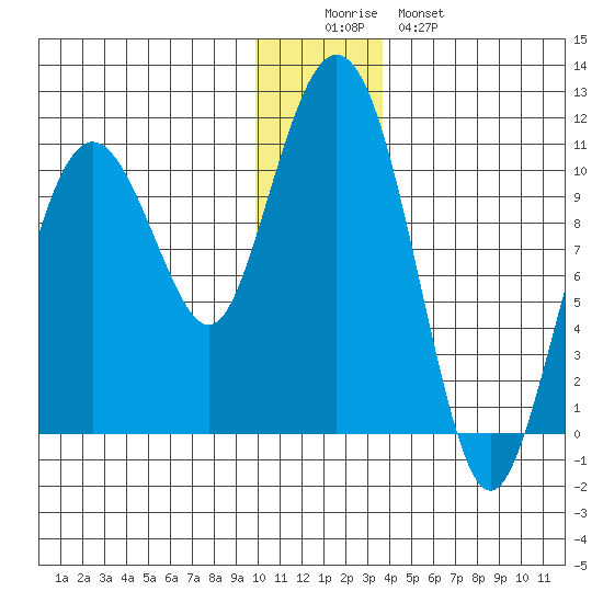 Applegate Island tide chart for Thursday, December 14, 2023