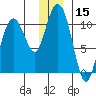 Applegate Island tide chart for Friday, December 15, 2023
