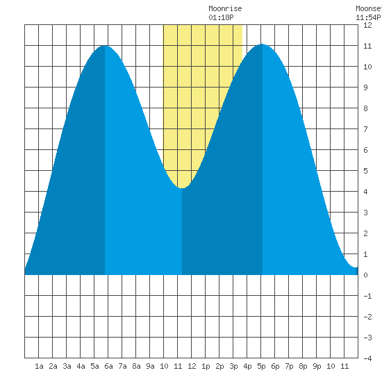 Applegate Island tide chart for Monday, December 18, 2023