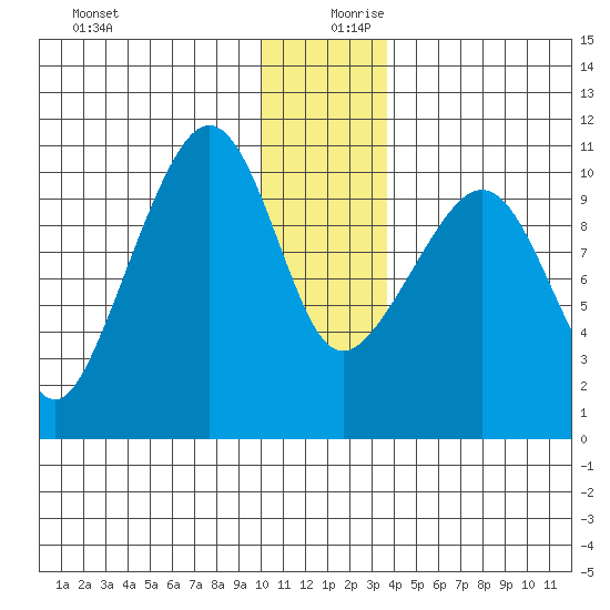 Applegate Island tide chart for Wednesday, December 20, 2023