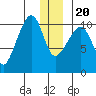 Applegate Island tide chart for Wednesday, December 20, 2023