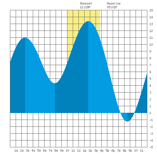 Applegate Island tide chart for Thursday, December 28, 2023