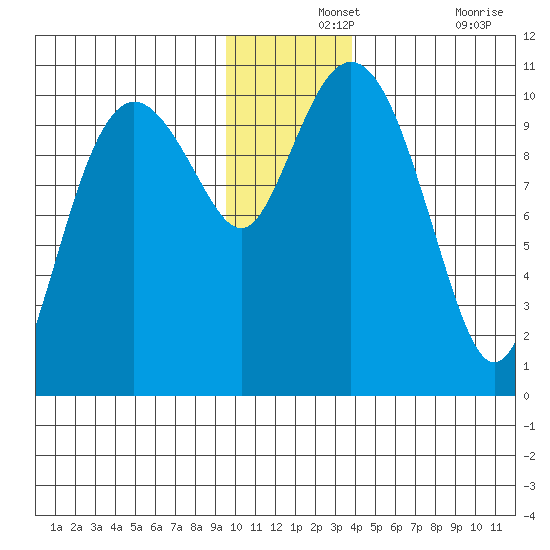Applegate Island tide chart for Saturday, December 2, 2023