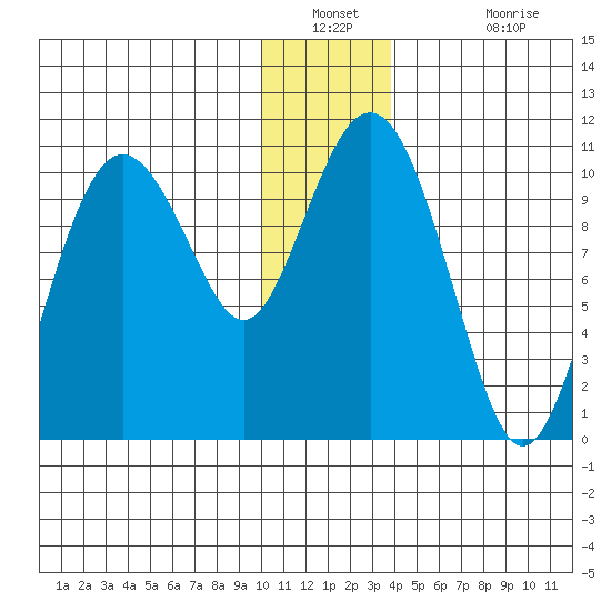 Applegate Island tide chart for Saturday, December 30, 2023