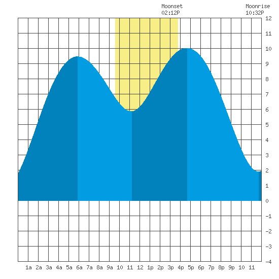 Applegate Island tide chart for Sunday, December 3, 2023