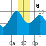 Applegate Island tide chart for Wednesday, December 6, 2023