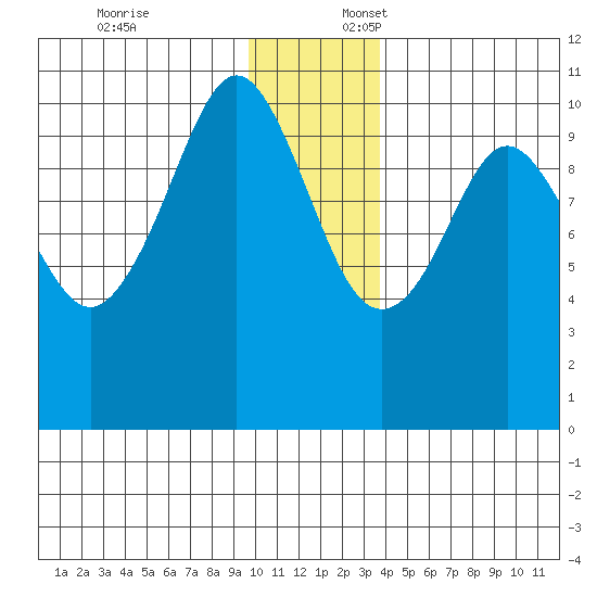Applegate Island tide chart for Thursday, December 7, 2023