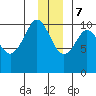 Applegate Island tide chart for Thursday, December 7, 2023