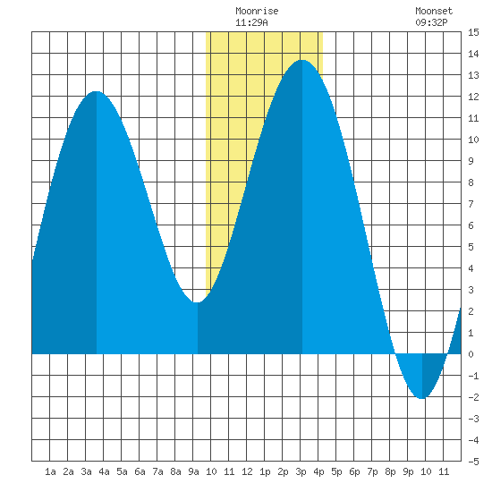 Applegate Island tide chart for Sunday, January 14, 2024