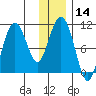 Applegate Island tide chart for Sunday, January 14, 2024