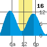 Applegate Island tide chart for Tuesday, January 16, 2024