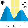 Applegate Island tide chart for Wednesday, January 17, 2024