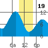Applegate Island tide chart for Friday, January 19, 2024