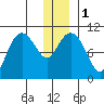 Applegate Island tide chart for Monday, January 1, 2024