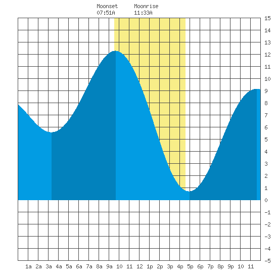 Applegate Island tide chart for Sunday, January 21, 2024