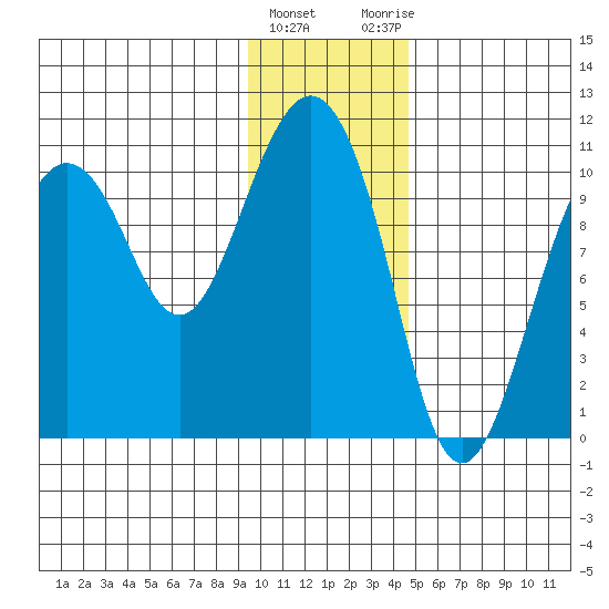 Applegate Island tide chart for Wednesday, January 24, 2024