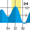 Applegate Island tide chart for Wednesday, January 24, 2024