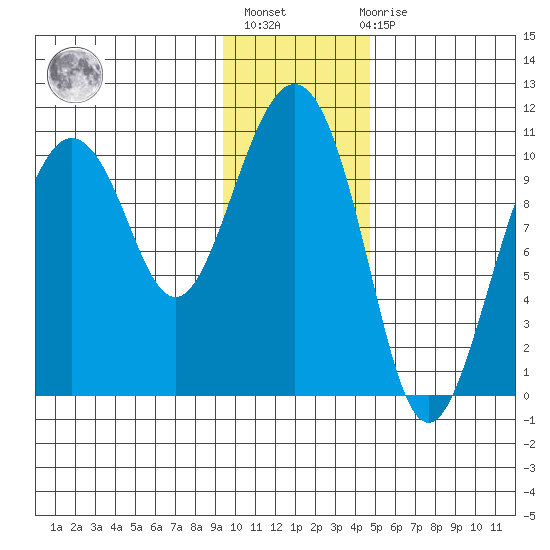 Applegate Island tide chart for Thursday, January 25, 2024