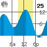 Applegate Island tide chart for Thursday, January 25, 2024