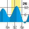 Applegate Island tide chart for Friday, January 26, 2024