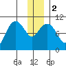 Applegate Island tide chart for Tuesday, January 2, 2024