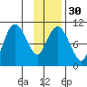 Applegate Island tide chart for Tuesday, January 30, 2024