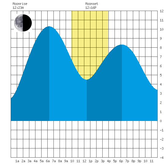 Applegate Island tide chart for Wednesday, January 3, 2024