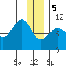 Applegate Island tide chart for Friday, January 5, 2024