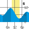 Applegate Island tide chart for Saturday, January 6, 2024