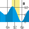 Applegate Island tide chart for Monday, January 8, 2024