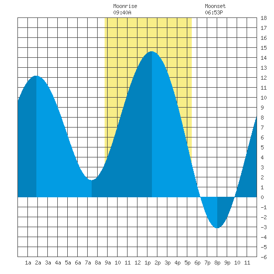 Applegate Island tide chart for Saturday, February 10, 2024