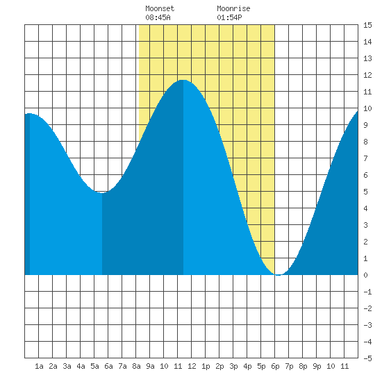 Applegate Island tide chart for Wednesday, February 21, 2024