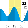 Applegate Island tide chart for Thursday, February 22, 2024