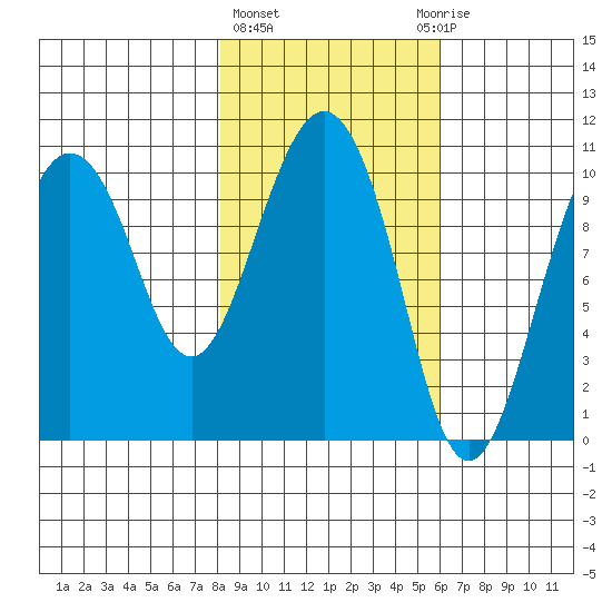 Applegate Island tide chart for Friday, February 23, 2024