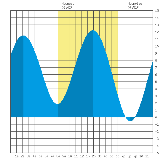 Applegate Island tide chart for Sunday, February 25, 2024