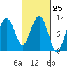 Applegate Island tide chart for Sunday, February 25, 2024
