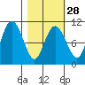 Applegate Island tide chart for Wednesday, February 28, 2024
