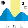 Applegate Island tide chart for Friday, February 2, 2024