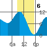Applegate Island tide chart for Tuesday, February 6, 2024