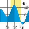 Applegate Island tide chart for Thursday, February 8, 2024