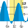 Applegate Island tide chart for Tuesday, March 12, 2024