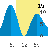 Applegate Island tide chart for Friday, March 15, 2024