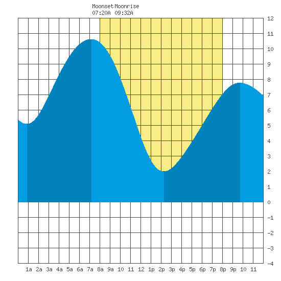 Applegate Island tide chart for Sunday, March 17, 2024