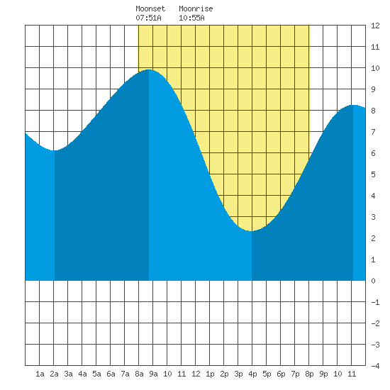 Applegate Island tide chart for Monday, March 18, 2024