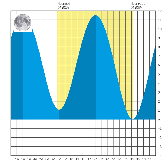 Applegate Island tide chart for Sunday, March 24, 2024