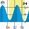 Applegate Island tide chart for Sunday, March 24, 2024