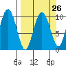 Applegate Island tide chart for Tuesday, March 26, 2024