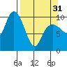 Applegate Island tide chart for Sunday, March 31, 2024