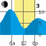 Applegate Island tide chart for Sunday, March 3, 2024